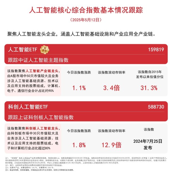 配资网app 中国职场AI工具使用率远高于全球平均水平，人工智能ETF(159819)近一个月“吸金”超10亿元