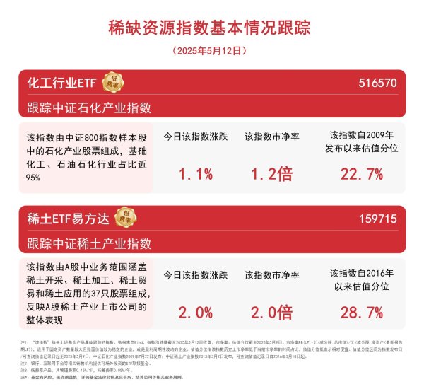 网上配资 稀缺资源指数走高，关注稀土ETF易方达(159715)、化工行业ETF(516570)等产品后续走向