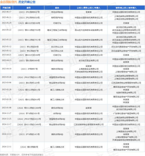 配资杠杆 金谷国际信托作为被告/被上诉人的1起涉及劳动合同纠纷的诉讼将于2025年6月17日开庭