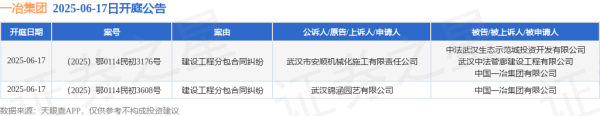 微信股票配资 一冶集团作为被告/被上诉人的2起涉及建设工程分包合同纠纷的诉讼将于2025年6月17日开庭