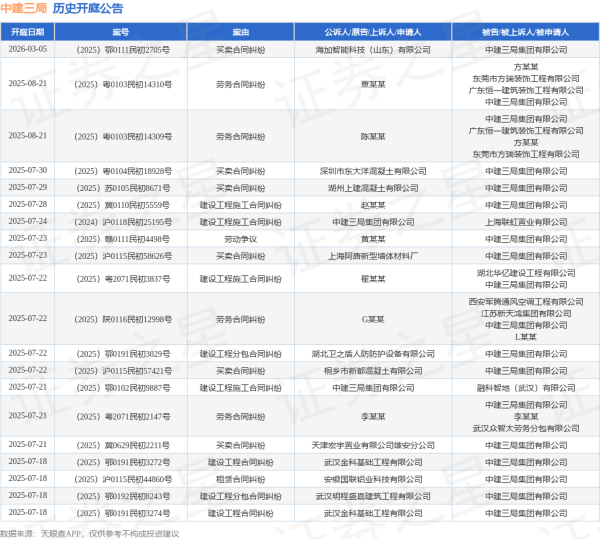 专业配资官网 中建三局作为被告/被上诉人的1起涉及建筑设备租赁合同纠纷的诉讼将于2025年6月17日开庭